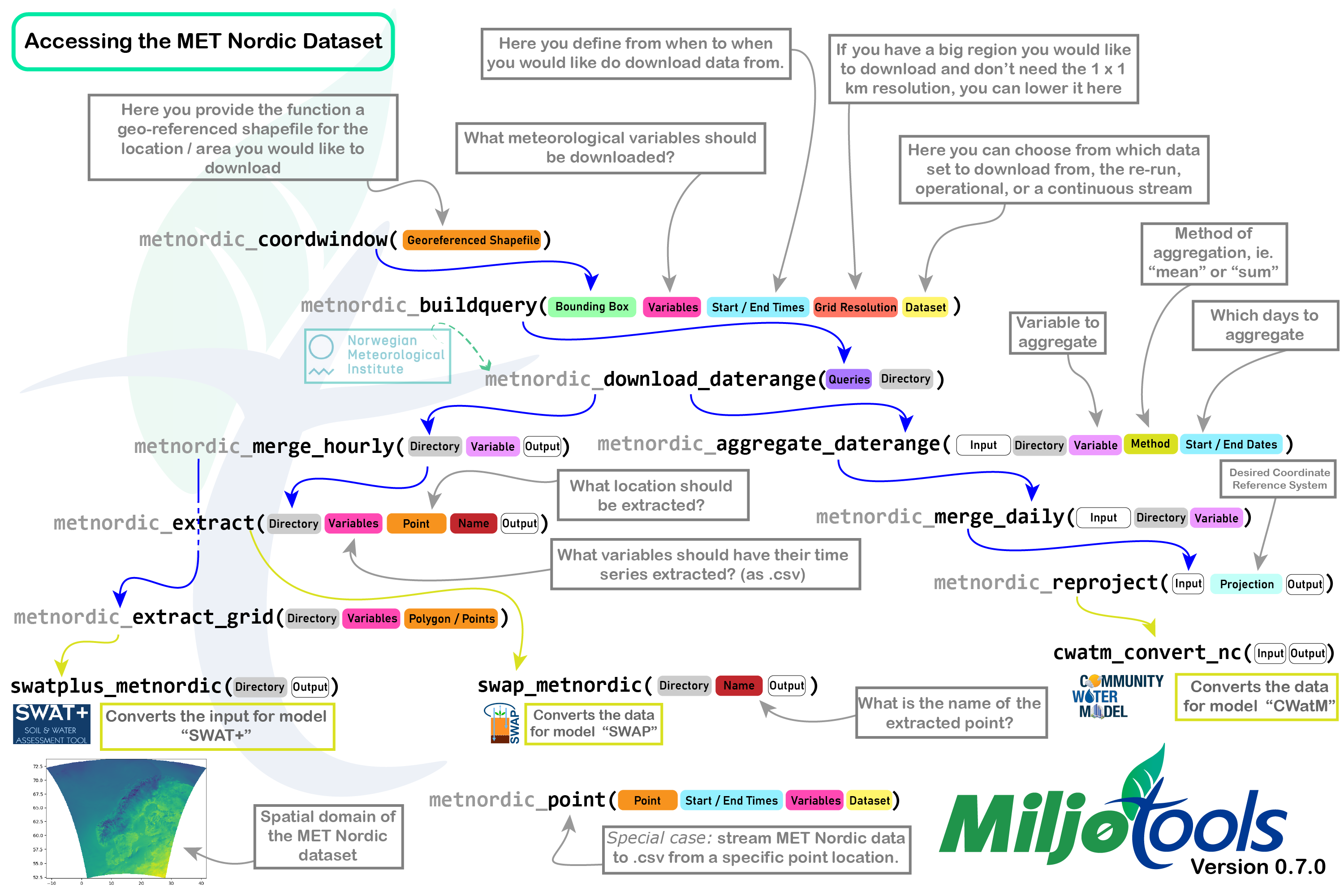 Figure 2: Overview of all the `metnordic` functions. You can download a full version of the image [here](https://gitlab.nibio.no/moritzshore/example-files/-/raw/main/MetNoReanalysisV3/metnordic_functions.png?inline=false)