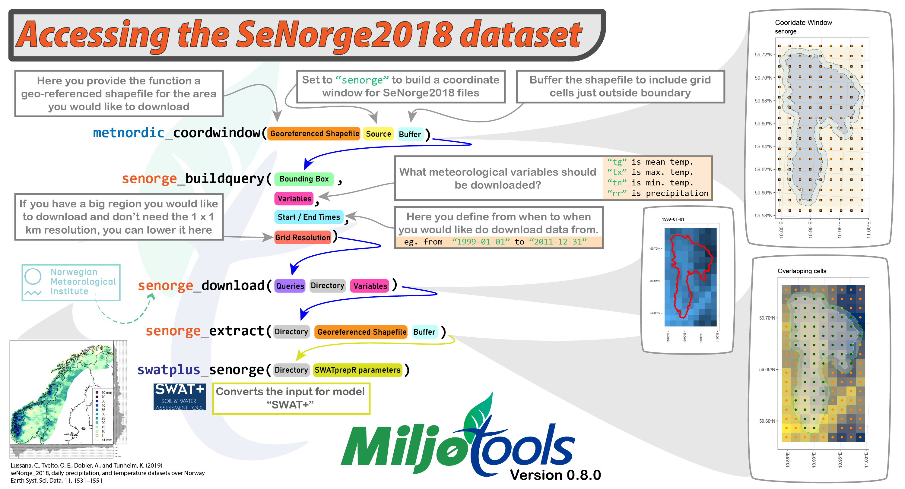 A useful flowchart on how the miljotools SeNorge functions fit together