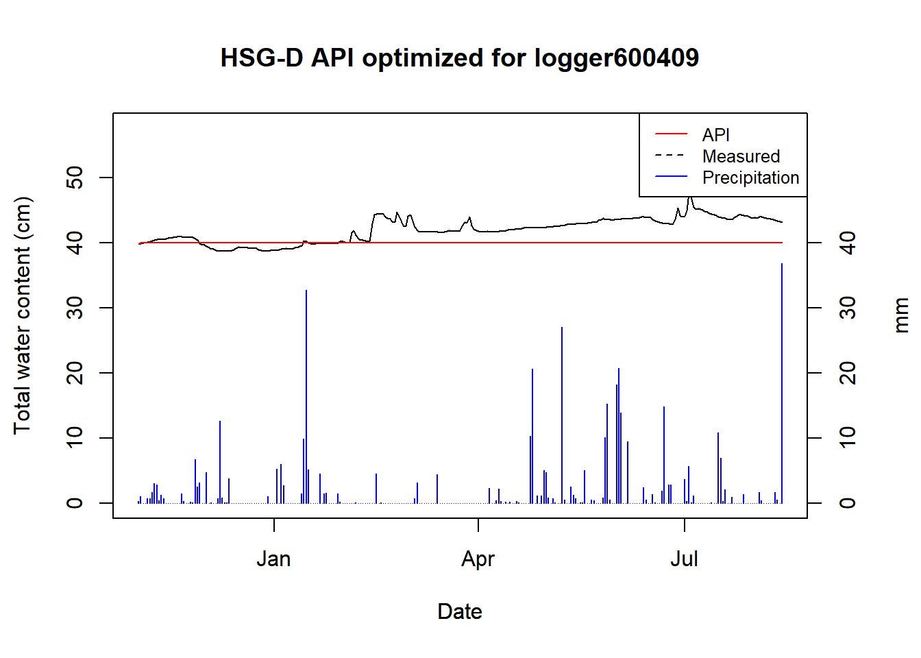 Optimized API for logger 600409