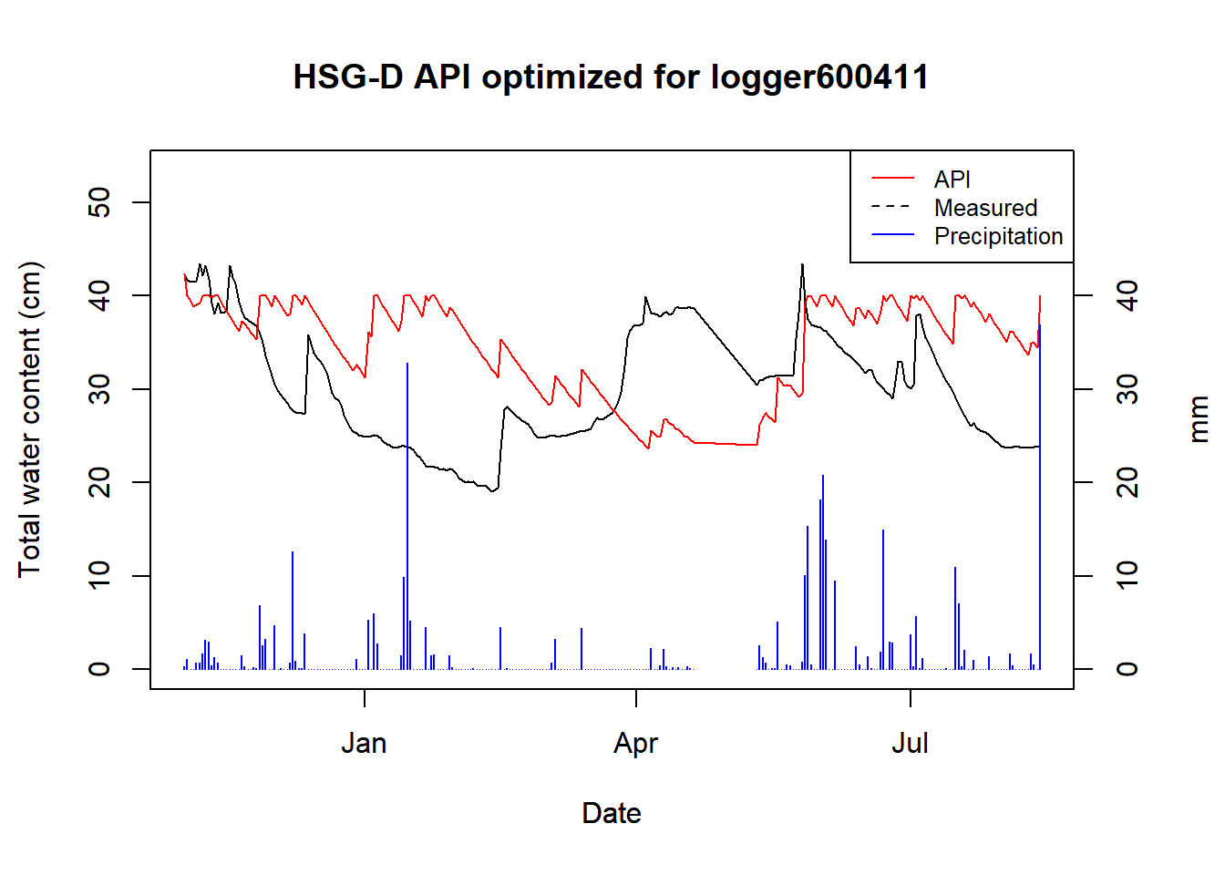 Optimized API for logger 600411