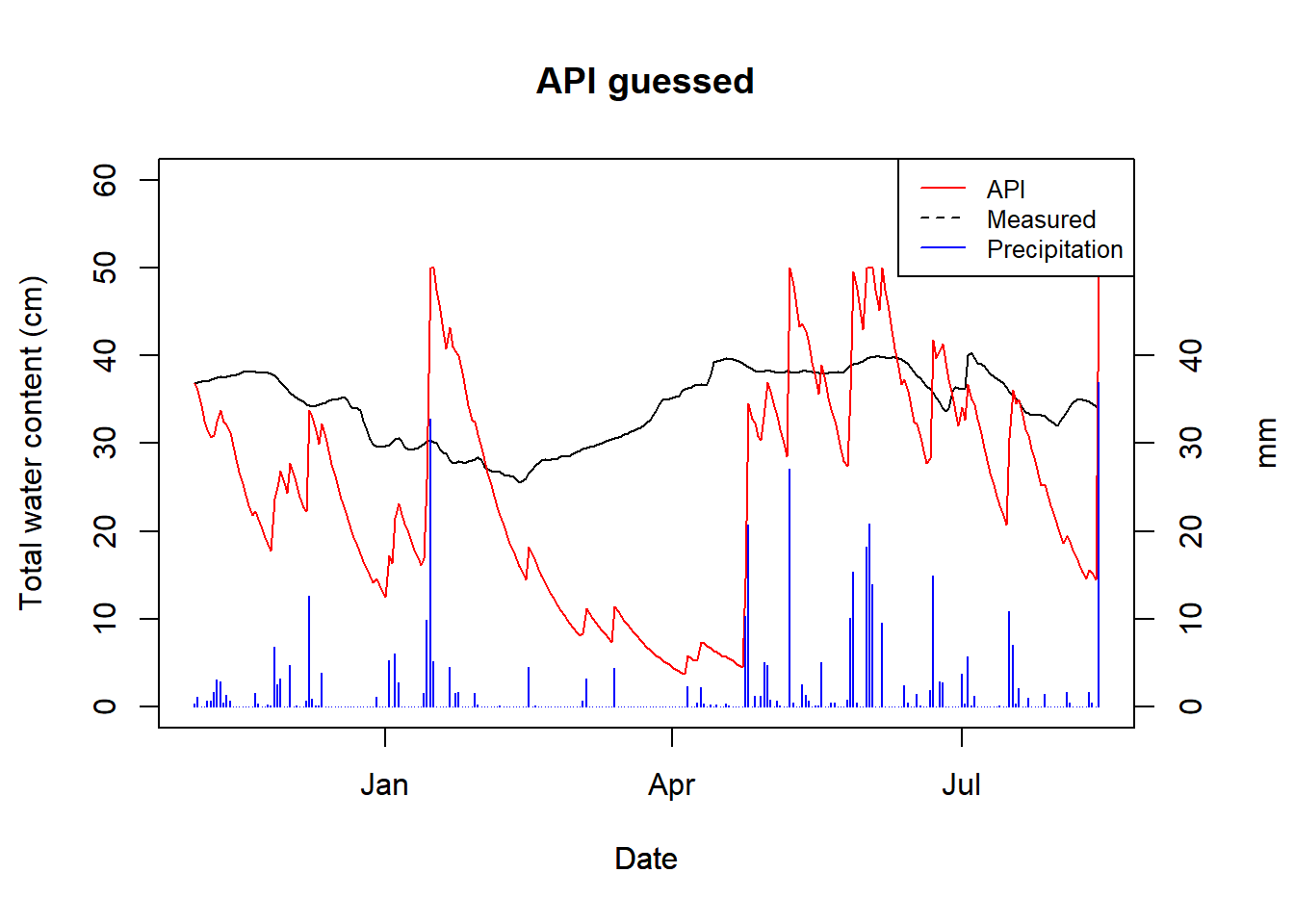 API for guessed alpha of HSG B