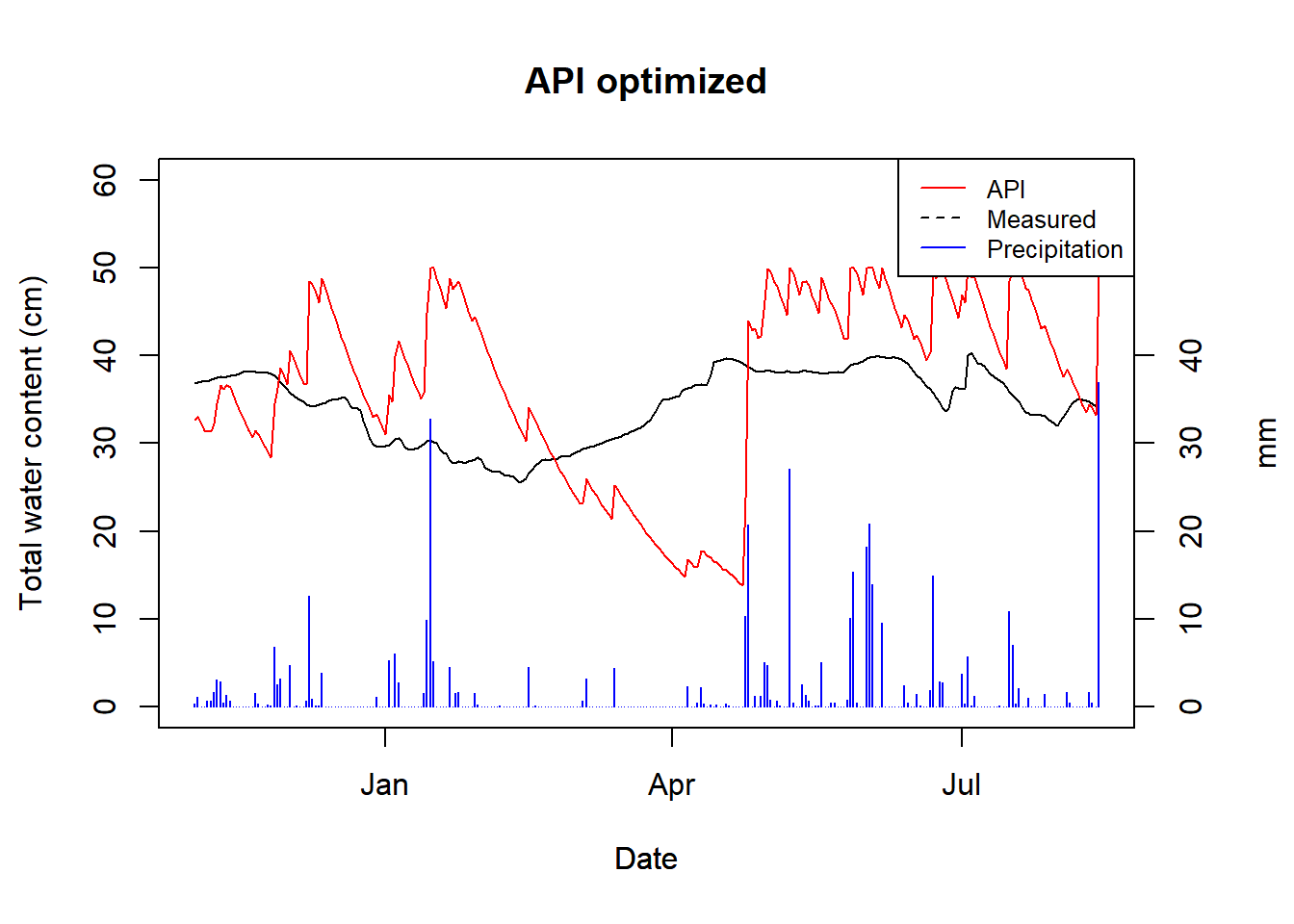 API with an optimized alpha for HSG B