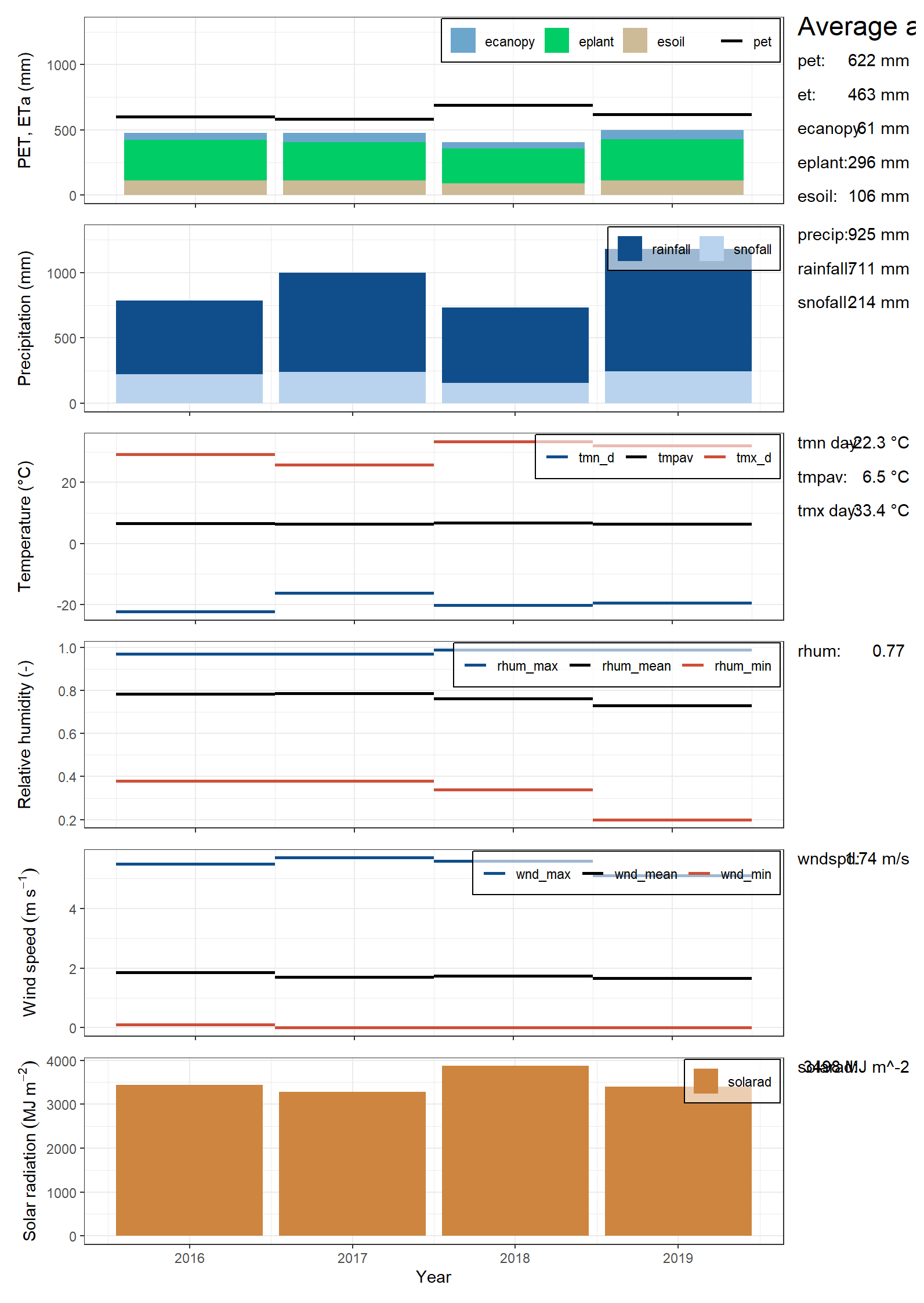 Climate plot of CS10 generated by SWATDoctR