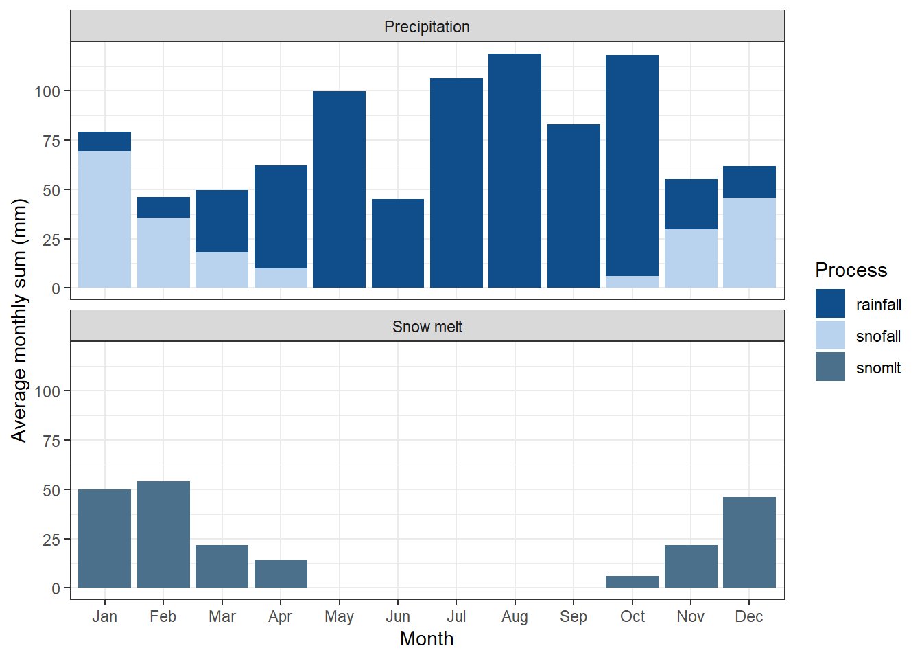 Precipitation and Snowmelt on a monthly average basis, as generated by SWATDoctR