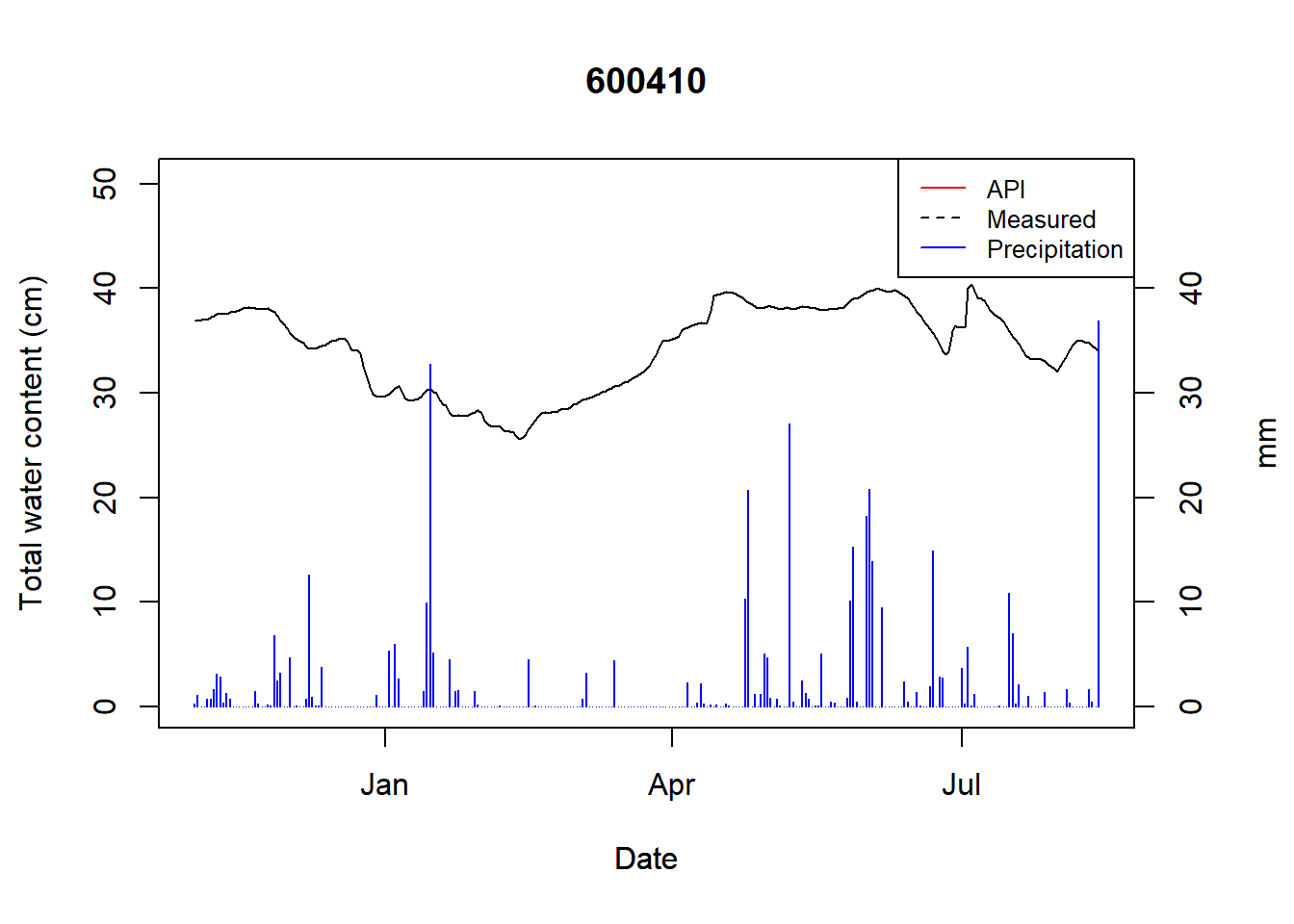 Total water content for logger 600410