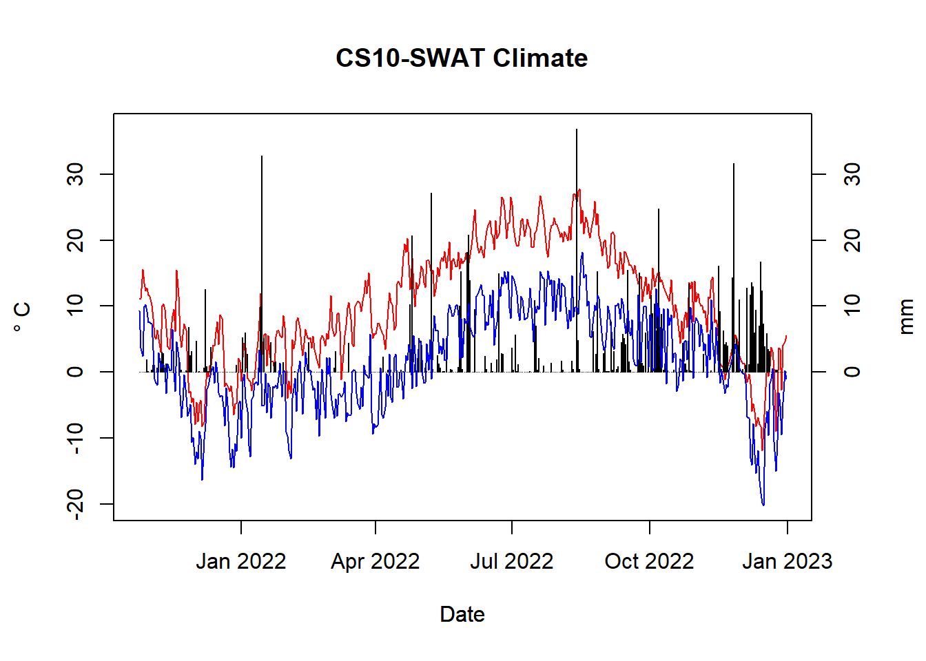 Temperature range and precipitation for CS10