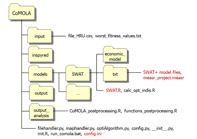 COMOLA File structure