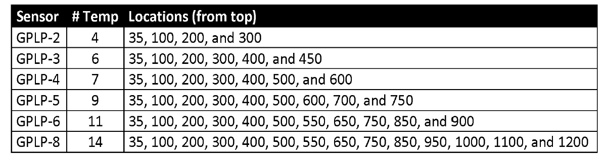 GroPoint Temperature sensor depths. We use GPLP-4 with seven temperature sensors. (GroPoint Profile User Manual, Page 6)